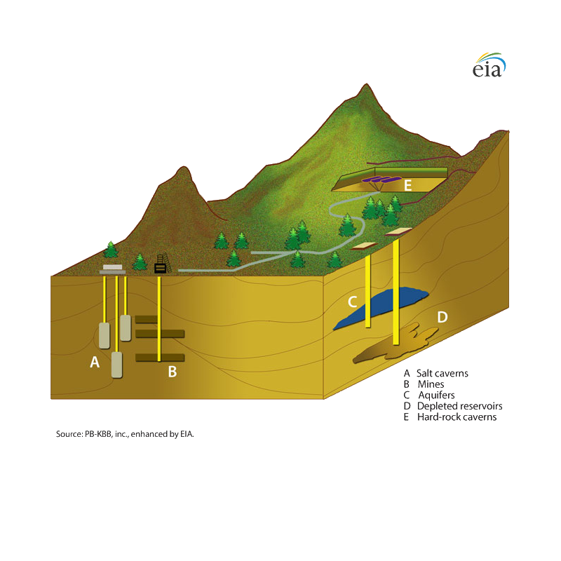 The Basics of Underground Natural Gas Storage - U.S. Energy Information  Administration